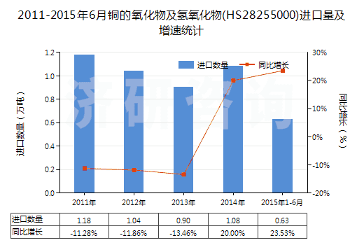 2011-2015年6月銅的氧化物及氫氧化物(HS28255000)進口量及增速統(tǒng)計